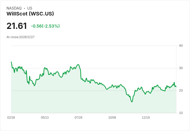 威爾斯科特控股公司(WSC)面臨嚴峻挑戰：熊市論點引發投資者擔憂