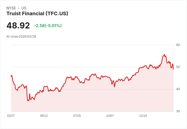 【01:25 即時新聞】Truist Financial(TFC) 重挫逾5%:KD、MACD轉弱引發技術性修正壓力
