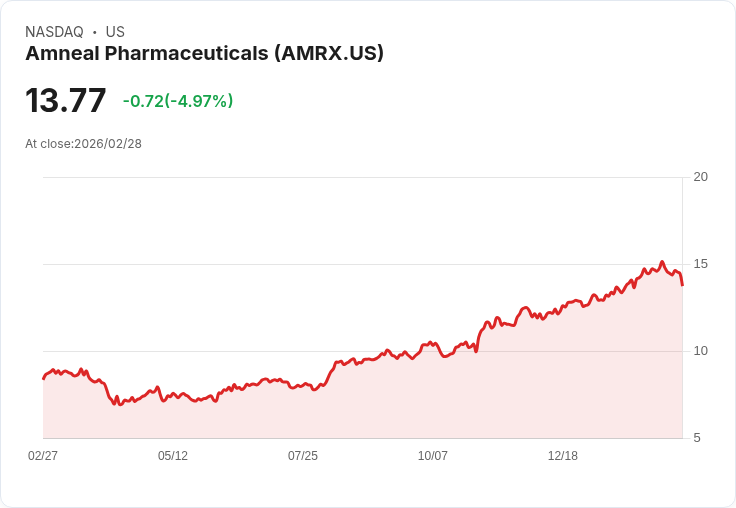 【02:53 即時新聞】Amneal Pharmaceuticals(AMRX) 早盤挫逾5％／財測成長趨緩與事業重置壓抑情緒