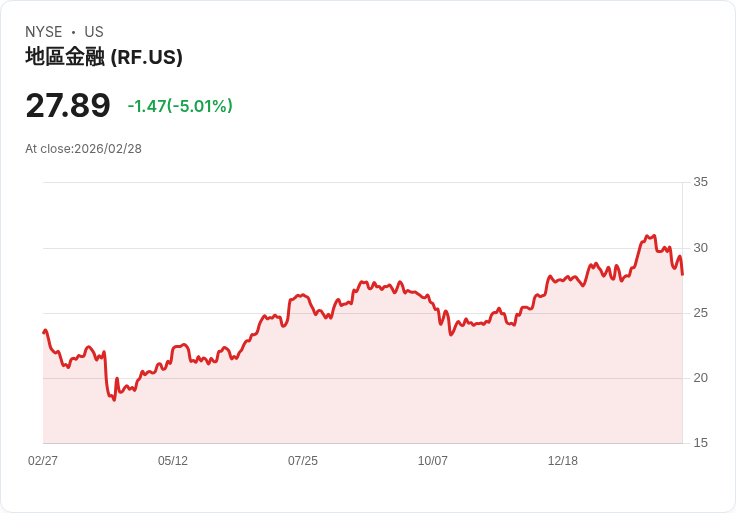 【00:59 即時新聞】Regions Financial(RF) 重挫逾5％／KD、MACD轉弱 技術面賣壓湧現