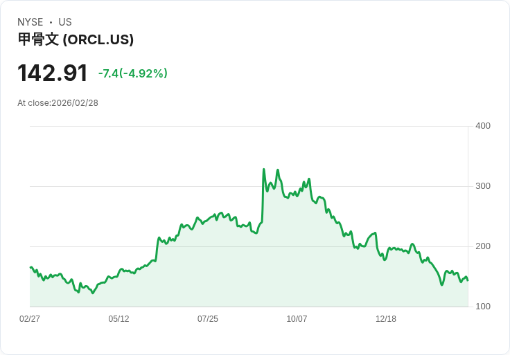 【02:34 即時新聞】Oracle(ORCL) 挫逾5%/續跌延燒 AI 題材雜音與軟體族群疲弱