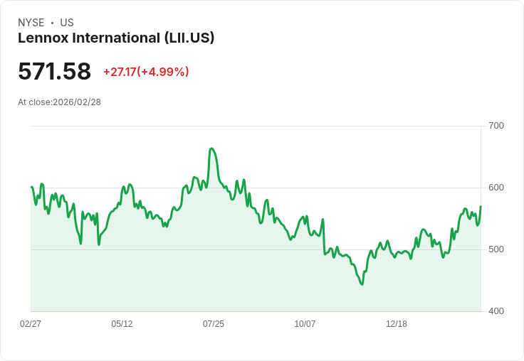 【04:38 即時新聞】Lennox International(LII) 盤中勁揚逾5% 技術指標高檔鈍化後再轉強