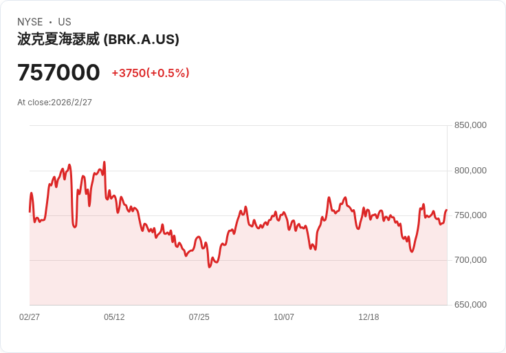 巴菲特賣股累計1,870億美元：AI熱潮下，他為何反向操作？
