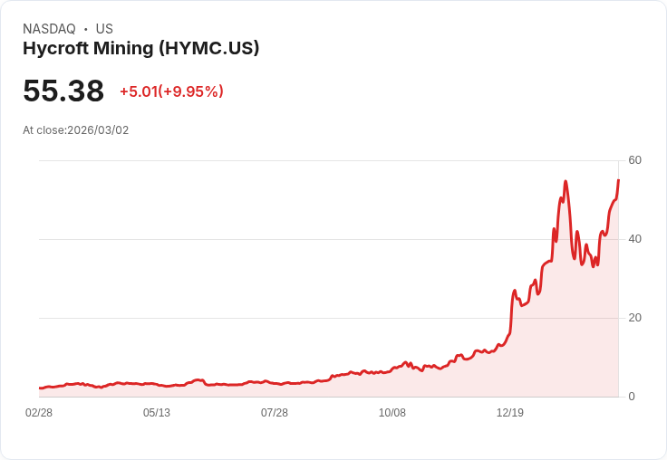 【23:20 即時新聞】Hycroft Mining(HYMC) 暴漲逾10％  技術指標轉強、短線多頭氣勢升溫