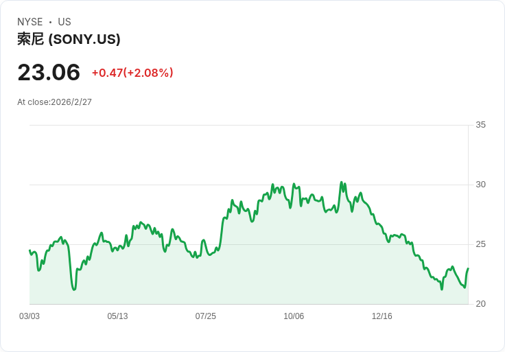 遊戲巨頭索尼與任天堂股價暴跌!運輸路線改道引發物流成本擔憂
