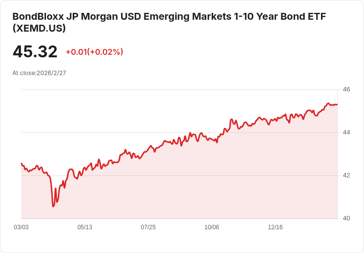 BondBloxx JP Morgan 新興市場債券ETF 宣佈每月分配,投資者注意!