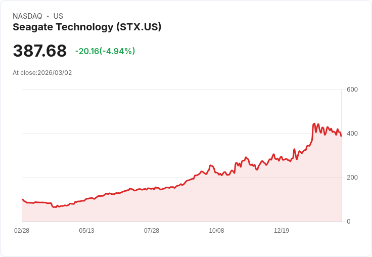 【22:43 即時新聞】Seagate Technology(STX) 跌逾5% / 先前對中企銷售遭重罰風險再受關注