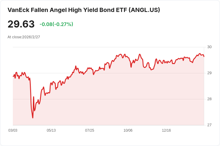 VanEck「墮落天使」高收益債券ETF宣佈每股派息0.1405美元，吸引投資者目光！