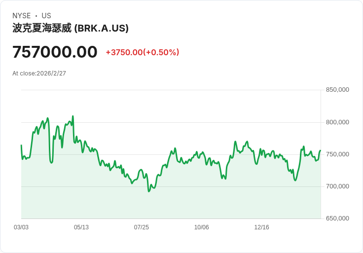 伯克希爾哈撒韋第四季獲利達192億美元,股東收益再創新高!