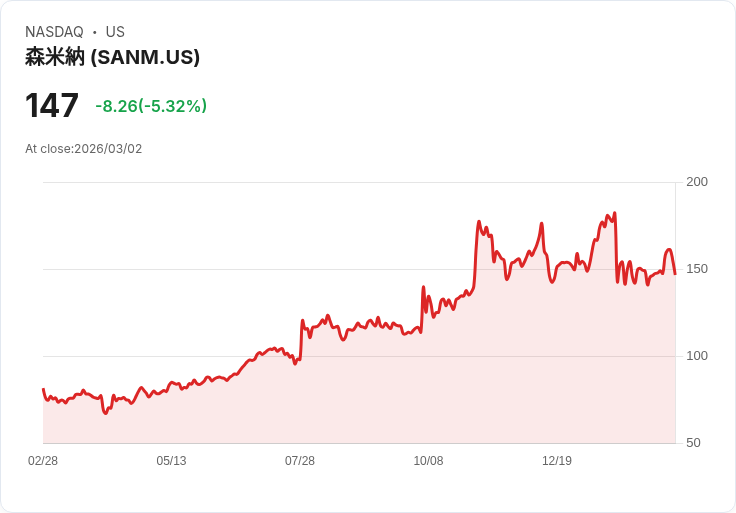 【22:30 即時新聞】Sanmina(SANM) 盤中重挫逾5％　短線跌破週線回測前波支撐