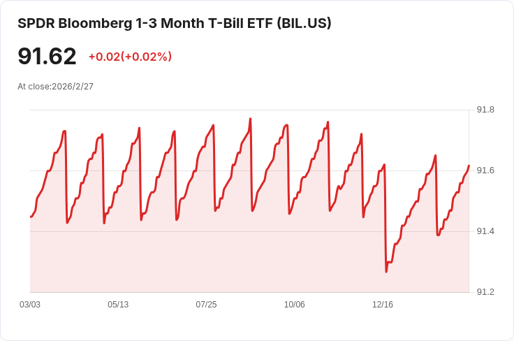 SPDR短期國庫券ETF宣佈每月分配金額為$0.2431，投資者信心持續增強！