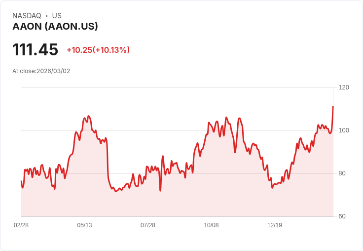 【23:51 即時新聞】AAON 勁揚逾 10％／市場押注財報利多將出爐