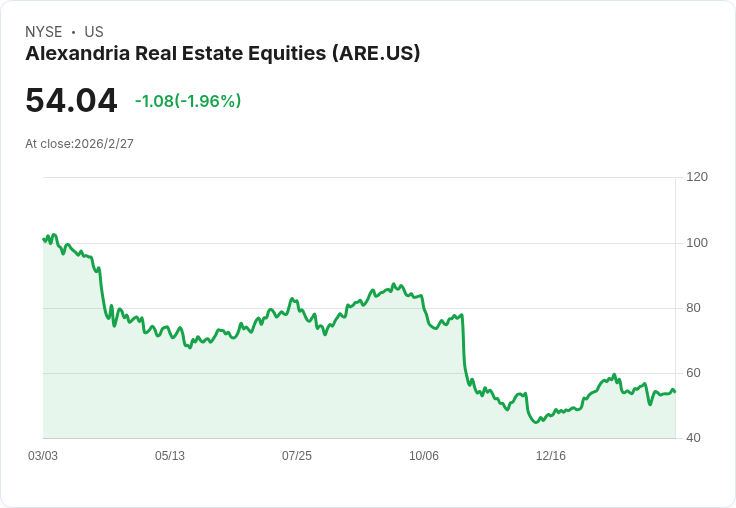 亞歷山大房地產宣佈每股0.72美元的季度股息，投資者持續關注！