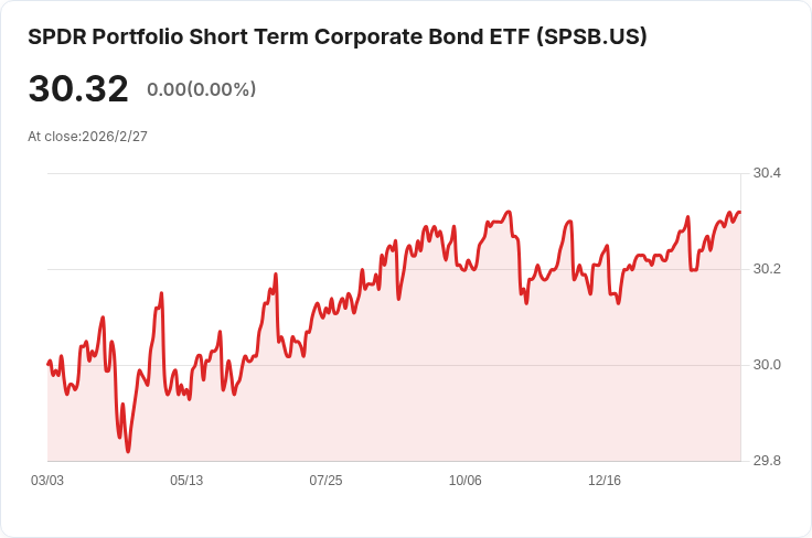 SPDR短期公司債ETF宣佈每月派息0.1063美元,投資者可望穩定收益!