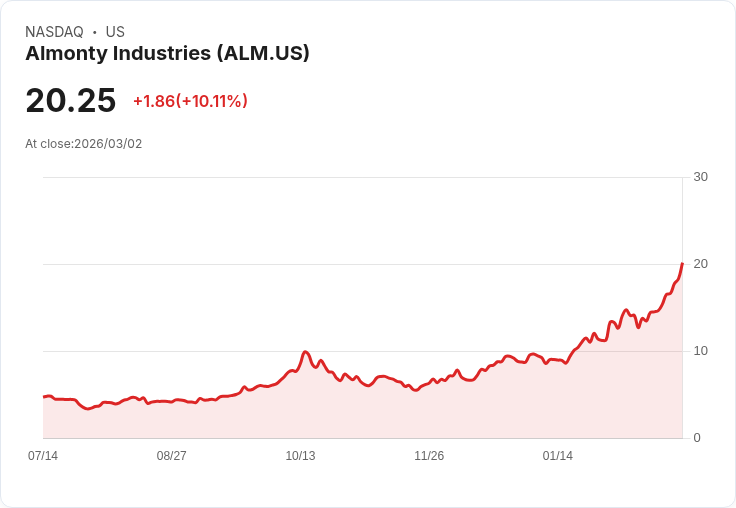 【22:38 即時新聞】Almonty Industries(ALM) 盤中勁揚逾10% 技術指標全面轉強續創波段高