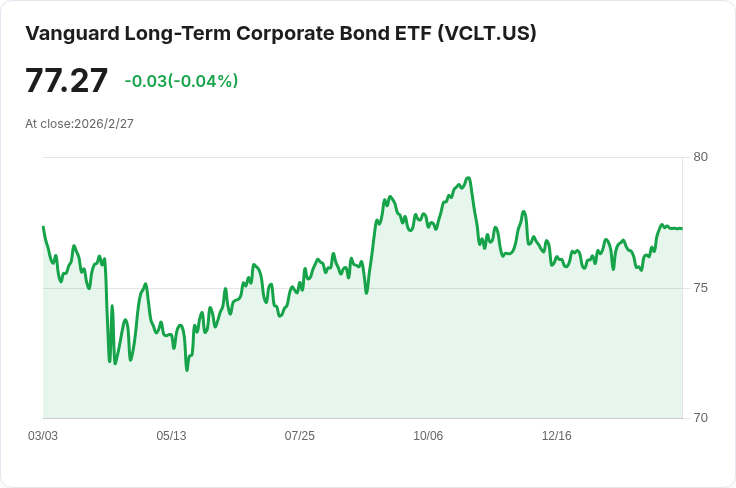 Vanguard長期企業債ETF宣佈每月配息0.3181美元,收益率達5.59%!