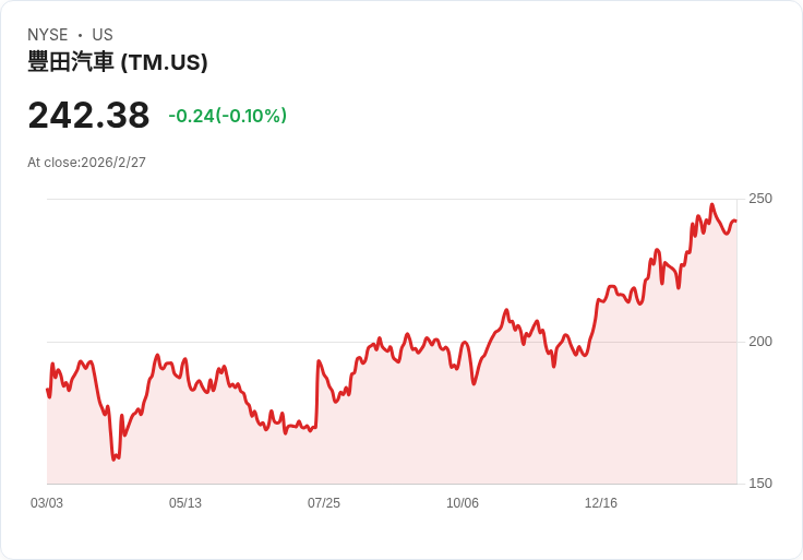 豐田汽車大幅減持股權，治理改革與估值成焦點！