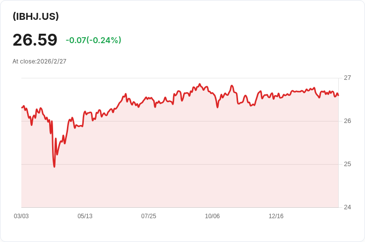 iShares iBonds 2030年高收益與收入ETF 宣佈每月分配金$0.1469,吸引投資者關注!