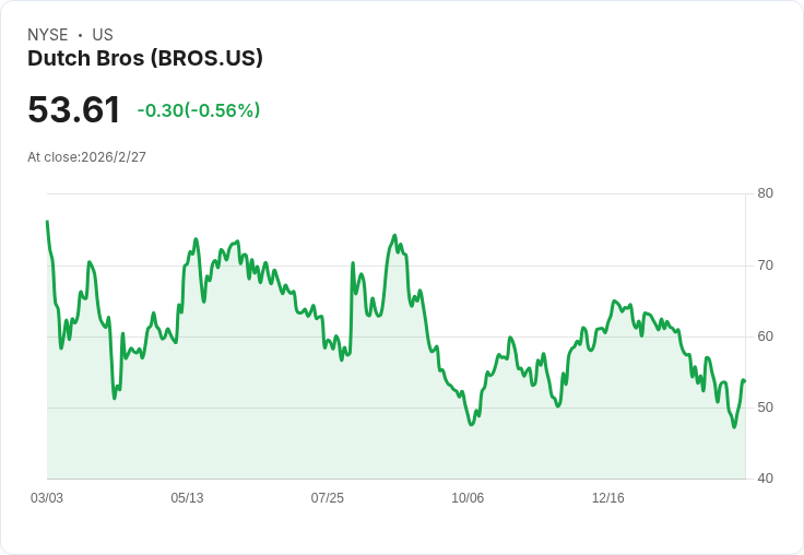 高盛看好Dutch Bros，認為現階段進場正是最佳時機！