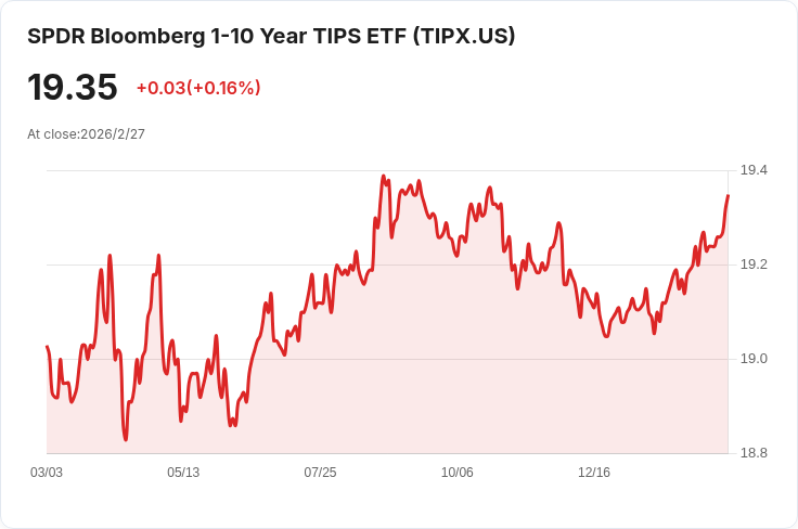 SPDR Barclays 1-10年TIPS ETF 宣佈每月分配金$0.0110，投資者不可錯過！
