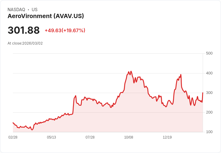 【23:13 即時新聞】AeroVironment(AVAV) 盤中飆漲逾20%/中東衝突升溫帶動防務與無人機題材火熱