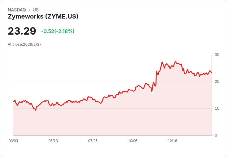 Zymeworks Q4財報慘遭滑鐵盧！每股虧損超預期，營收大幅不及預期