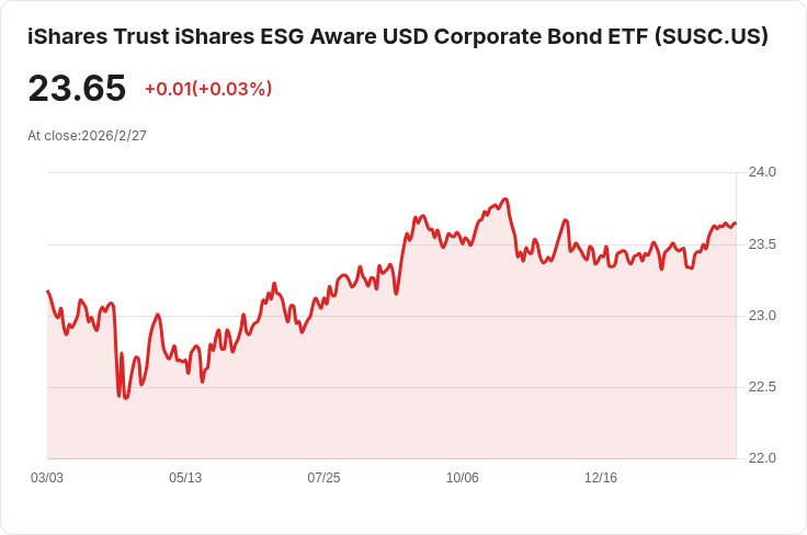 iShares ESG Aware美元企業債ETF 宣佈每月配息0.0863美元，吸引投資者注意！