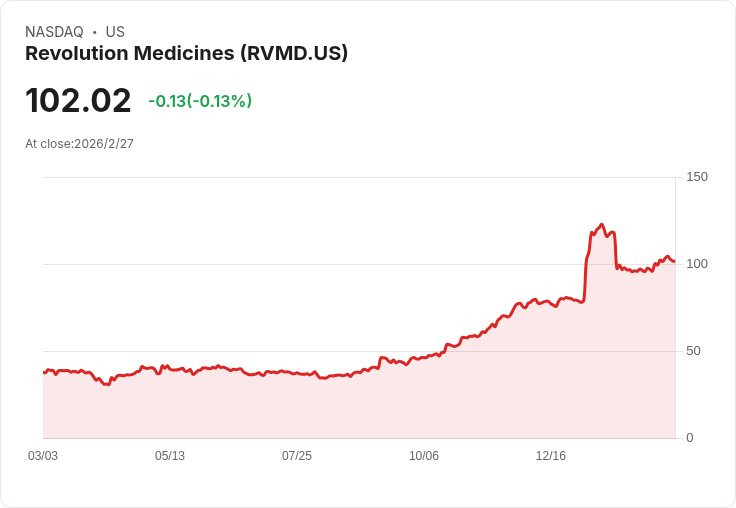 Revolution Medicines (RVMD) 淨虧損擴大，臨床試驗進展仍受關注！