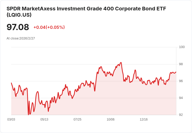 SPDR投資級公司債ETF宣佈每月分配金$0.3923，收益率吸引人！