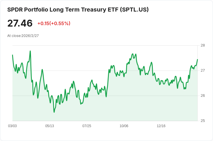 SPDR長期國債ETF宣佈每月分配金額0.0839美元，投資者不容錯過！