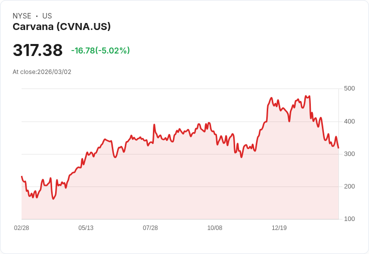 【23:06 即時新聞】Carvana(CVNA) 股價下挫逾5％ AI 聊天機器人題材遭同業稀釋