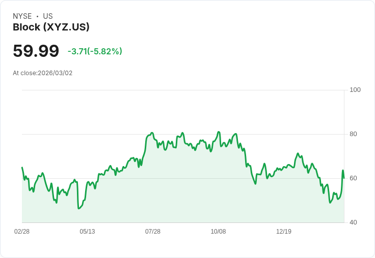 【22:30 即時新聞】Block (XYZ) 盤中重挫近6％／先前大漲動能來自大規模裁員與樂觀2026指引獲利了結