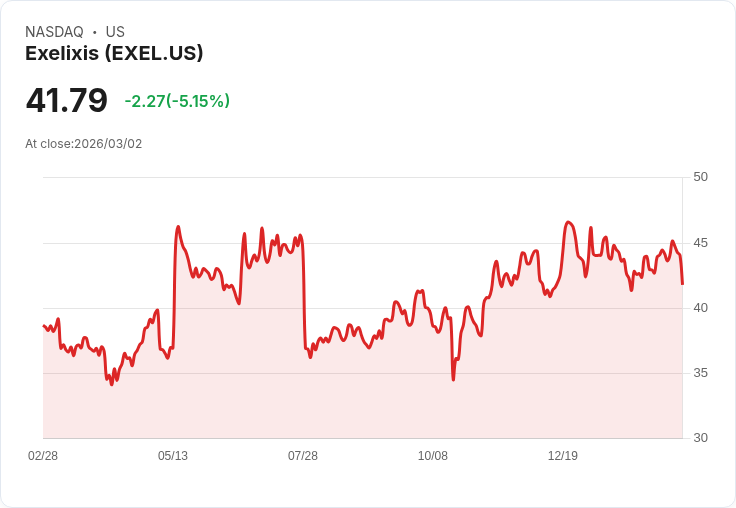 【22:34 即時新聞】Exelixis(EXEL) 重挫逾5％／KD高檔反轉、技術指標轉弱引發獲利了結賣壓