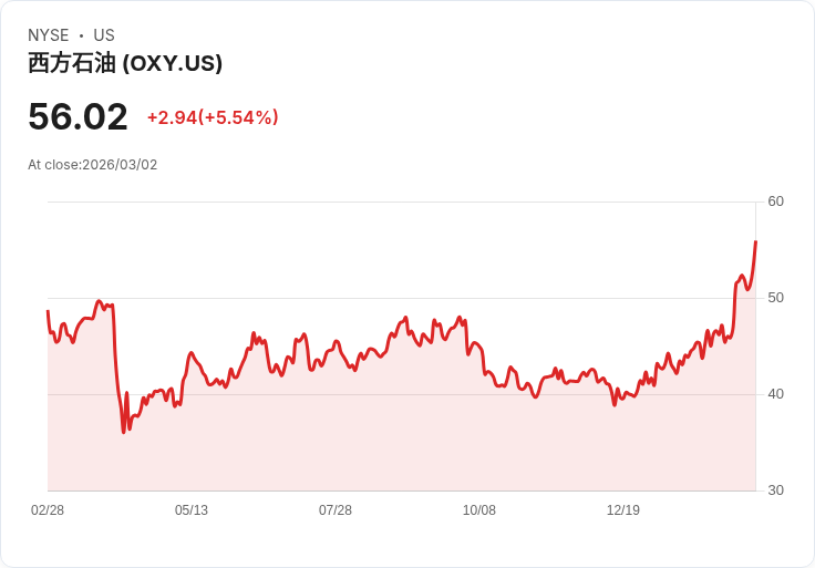 【22:30 即時新聞】Occidental Petroleum(OXY) 盤中勁揚逾6％ 中東緊張推升油價與能源股齊漲