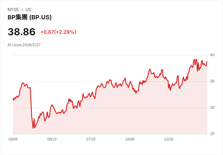 亞洲股市因伊朗戰爭反應賣壓沉重，FTSE 100或成市場亮點！