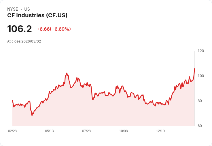 【22:30 即時新聞】CF Industries (CF) 勁揚7.5％｜被點名為高毛利肥料龍頭，受通膨題材帶動