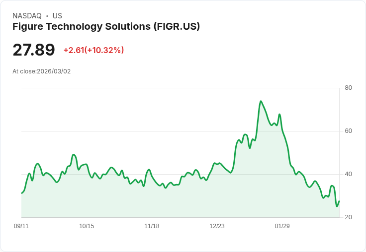 【22:39 即時新聞】Figure Technology Solutions(FIGR) 暴漲逾10% 逆勢受惠比特幣題材抗震