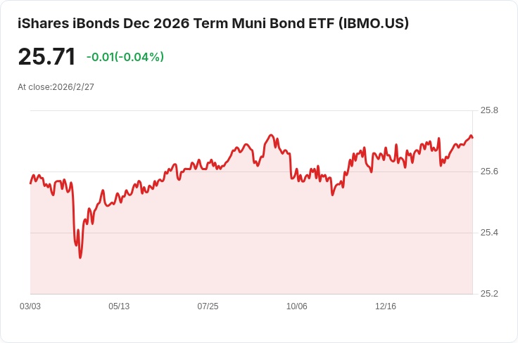 iShares iBonds 2026年到期市政債ETF 宣佈每月配息 $0.0533,投資者不容錯過!