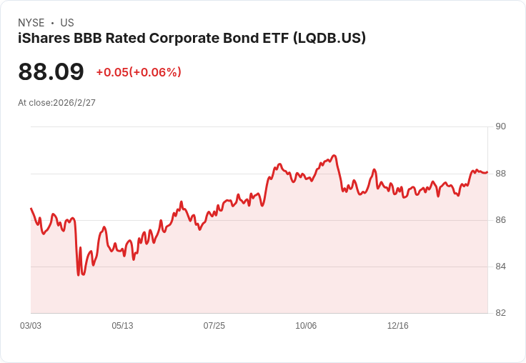 iShares BBB 評級企業債 ETF 宣佈每月分配0.3333美元，吸引投資者目光！
