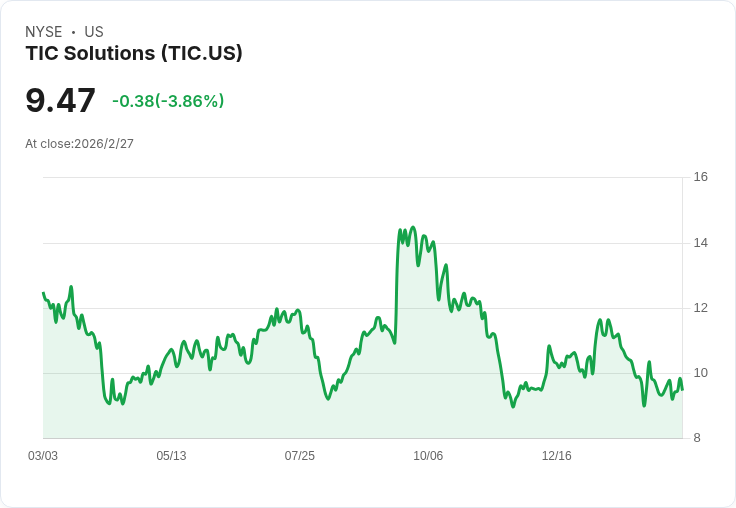 蓋茲資本增持TIC解決方案至1.5億美元，儘管股價過去一年下跌24％