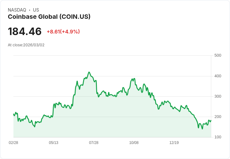 【23:16 即時新聞】Coinbase Global(COIN) 勁揚逾5％／受惠USDC與穩定幣長線成長題材加持