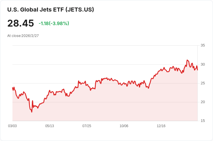 中東局勢與油價飆升！航空、飯店及郵輪股市重挫，投資人憂心未來