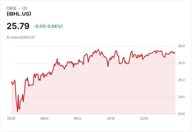 iShares iBonds 2032 高收益與收入ETF 宣佈每月配息 $0.1297，投資者歡欣鼓舞！