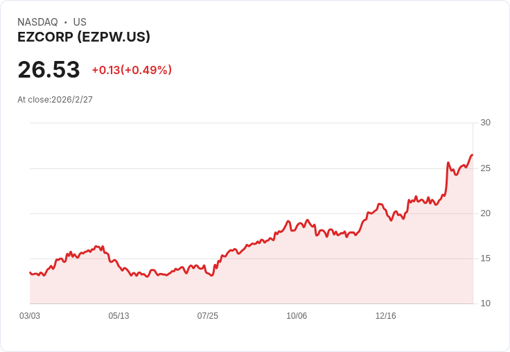 EZCORP (EZPW) 一年漲幅高達93%,現在還能追嗎?