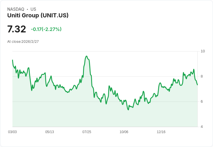 Uniti Group 第四季財報出爐!每股虧損超預期,營收卻驚喜成長212.7%