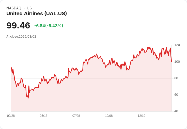 【22:30 即時新聞】United Airlines(UAL) 重挫逾5％／中東空域關閉與油價飆升夾擊航空族群