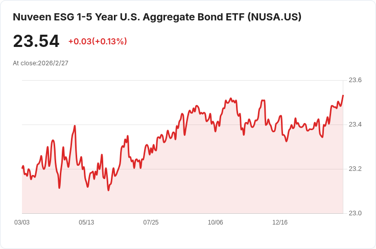 Nuveen 增強收益 1-5 年美國債券 ETF 宣佈每月分配 $0.0693！投資者快來看！