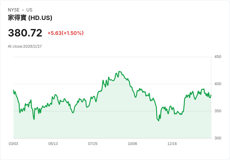 家居裝修巨頭Home Depot再度提升股息，吸引投資者目光！