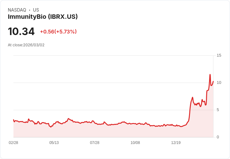 【22:31 即時新聞】ImmunityBio(IBRX) 盤中大漲逾5％／技術指標續強、站穩長天期均線之上