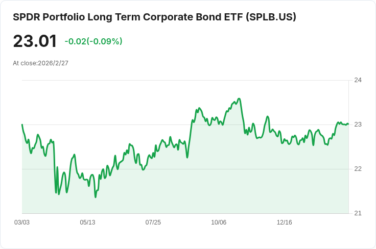 SPDR長期企業債ETF宣佈每月分配金0.1005美元，收益率達5.64％！